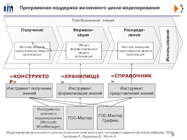 Программная поддержка жизненного цикла моделирования Преобразование знаний Получение Формали- зация Распреде- ление