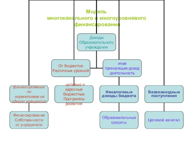 Модель многоканального и многоуровневого финансирования