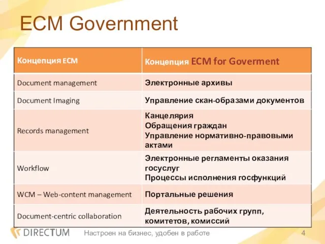 ECM Government Настроен на бизнес, удобен в работе