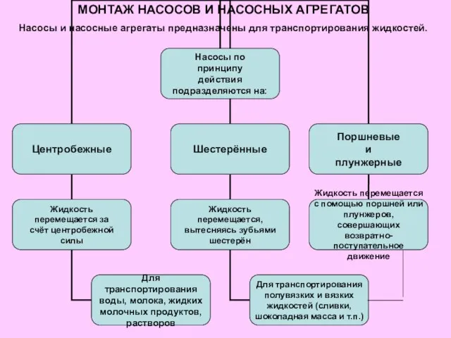 МО МОНТАЖ НАСОСОВ И НАСОСНЫХ АГРЕГАТОВ Насосы и насосные агрегаты предназначены для транспортирования жидкостей.