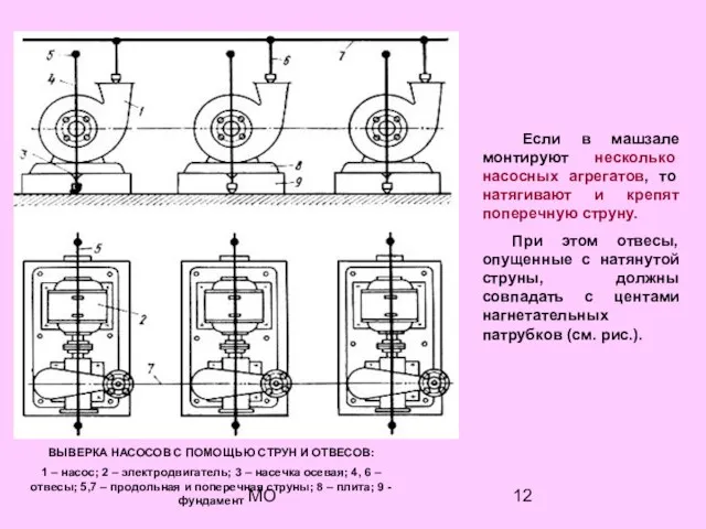 МО ВЫВЕРКА НАСОСОВ С ПОМОЩЬЮ СТРУН И ОТВЕСОВ: 1 – насос; 2