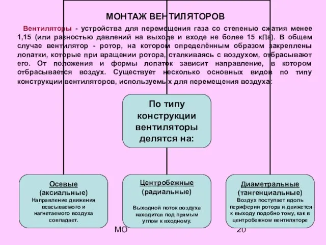 МО МОНТАЖ ВЕНТИЛЯТОРОВ Вентиляторы - устройства для перемещения газа со степенью сжатия