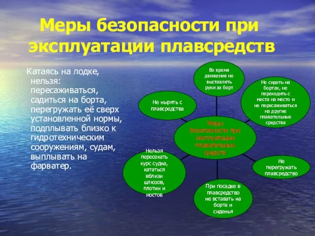 Меры безопасности при эксплуатации плавсредств Катаясь на лодке, нельзя: пересаживаться, садиться на