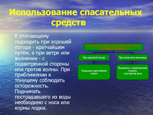 Использование спасательных средств К утопающему подходить при хорошей погоде - кратчайшем путём,