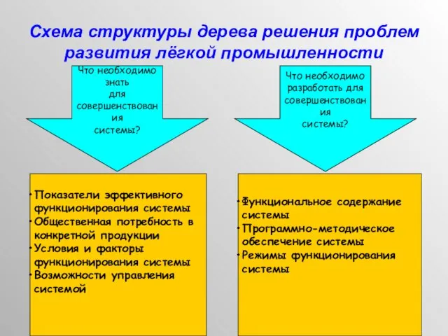 Схема структуры дерева решения проблем развития лёгкой промышленности Что необходимо знать для