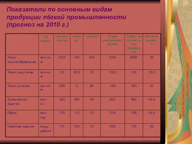 Показатели по основным видам продукции лёгкой промышленности (прогноз на 2010 г.)