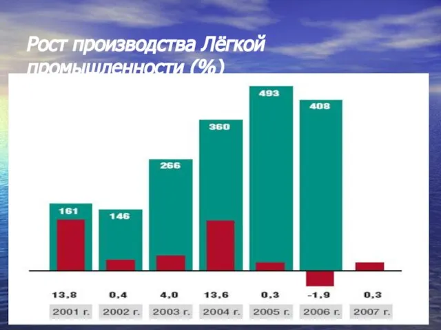 Рост производства Лёгкой промышленности (%)