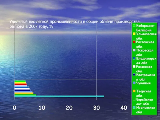 Удельный вес лёгкой промышленности в общем объёме производства региона в 2007 году, %