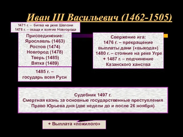 Иван III Васильевич (1462-1505) Присоединение: Ярославль (1463) Ростов (1474) Новгород (1478) Тверь