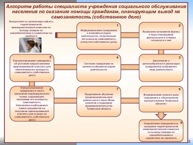 Алгоритм работы специалиста учреждения социального обслуживания населения по оказанию помощи гражданам, планирующим