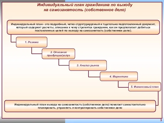 Индивидуальный план гражданина по выходу на самозанятость (собственное дело) 5. Финансовый план