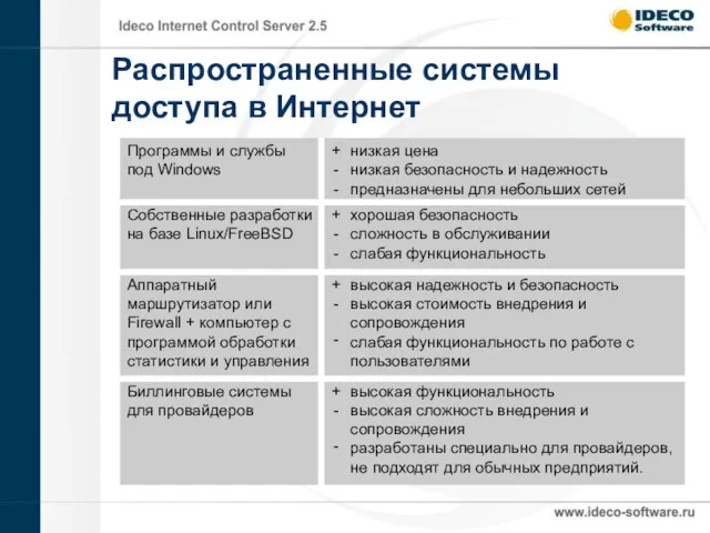 Распространенные системы доступа в Интернет