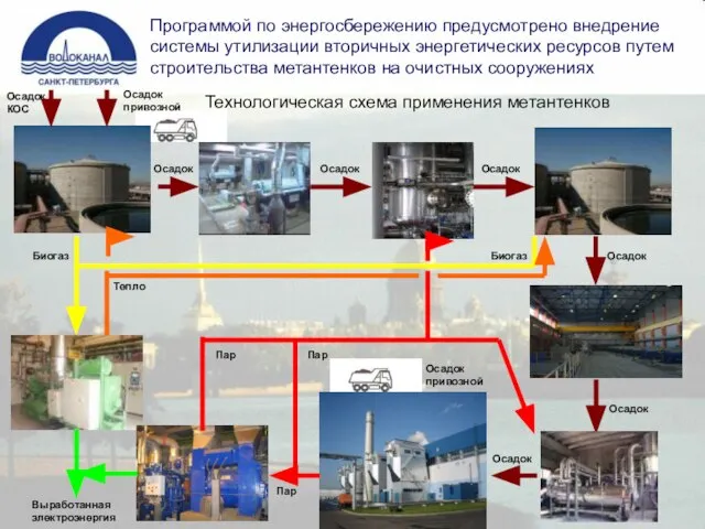 Тепло Биогаз Биогаз Пар Осадок Осадок Осадок Осадок Осадок Пар Осадок КОС