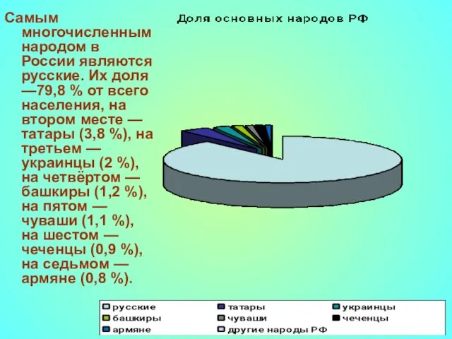 Самым многочисленным народом в России являются русские. Их доля —79,8 % от