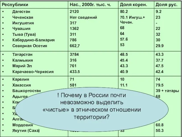 ! Почему в России почти невозможно выделить «чистые» в этническом отношении территории?