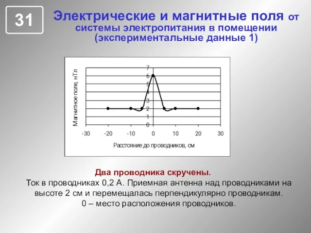 Электрические и магнитные поля от системы электропитания в помещении (экспериментальные данные 1)