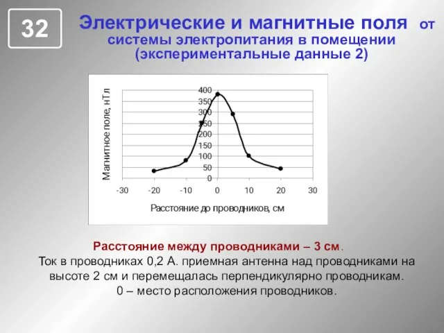 Электрические и магнитные поля от системы электропитания в помещении (экспериментальные данные 2)