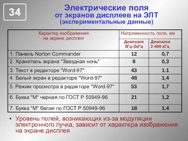 Электрические поля от экранов дисплеев на ЭЛТ (экспериментальные данные) Уровень полей, возникающих