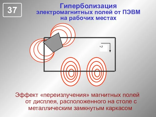 Гиперболизация электромагнитных полей от ПЭВМ на рабочих местах Эффект «переизлучения» магнитных полей