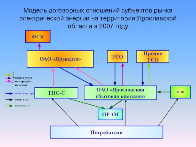 Модель договорных отношений субъектов рынка электрической энергии на территории Ярославской области в