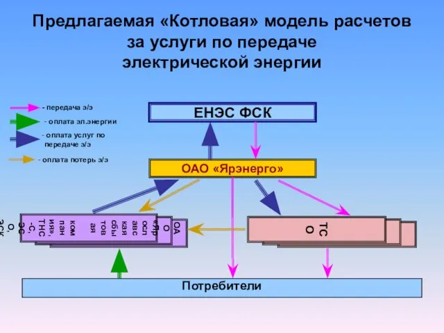 Предлагаемая «Котловая» модель расчетов за услуги по передаче электрической энергии ЕНЭС ФСК