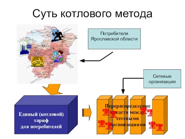 Суть котлового метода Единый (котловой) тариф для потребителей Перераспределение средств между сетевыми