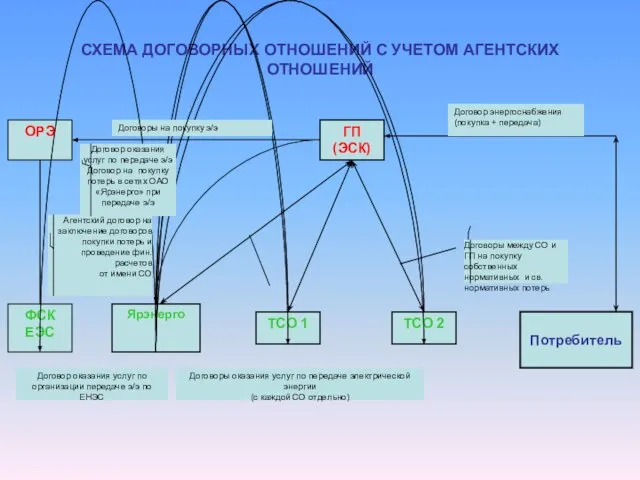 СХЕМА ДОГОВОРНЫХ ОТНОШЕНИЙ С УЧЕТОМ АГЕНТСКИХ ОТНОШЕНИЙ