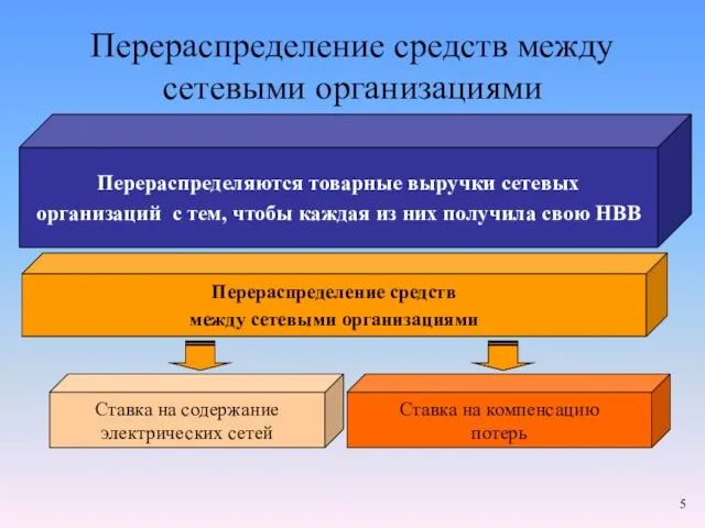 Перераспределение средств между сетевыми организациями Перераспределение средств между сетевыми организациями Ставка на