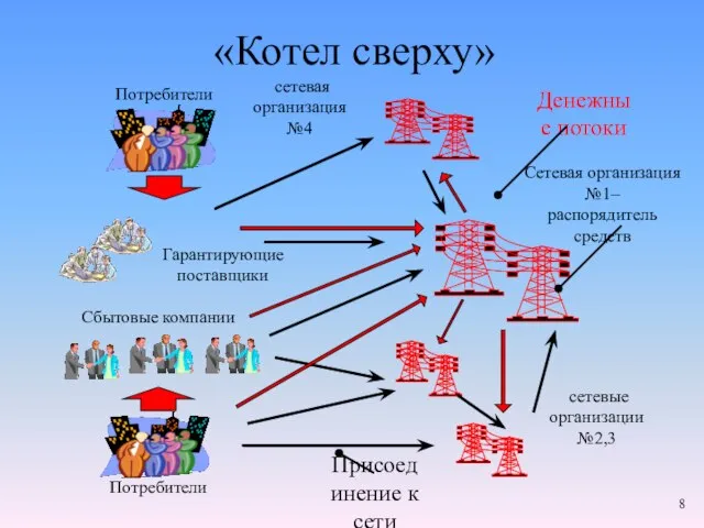 «Котел сверху» сетевые организации №2,3 Сетевая организация №1– распорядитель средств Гарантирующие поставщики