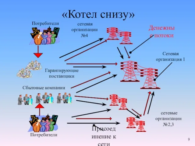 «Котел снизу» Сетевая организация 1 Гарантирующие поставщики Сбытовые компании Денежные потоки Присоединение