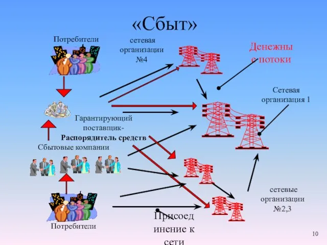 «Сбыт» Сетевая организация 1 Гарантирующий поставщик- Распорядитель средств Сбытовые компании Денежные потоки