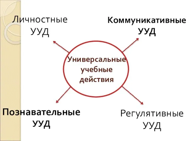 Универсальные учебные действия Коммуникативные УУД Познавательные УУД Личностные УУД Регулятивные УУД