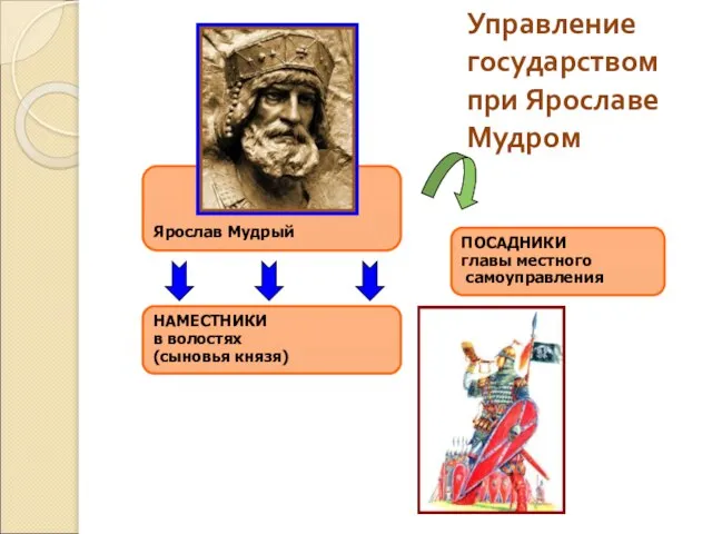 Ярослав Мудрый НАМЕСТНИКИ в волостях (сыновья князя) ПОСАДНИКИ главы местного самоуправления Управление государством при Ярославе Мудром