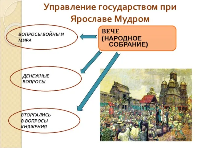 Управление государством при Ярославе Мудром ВЕЧЕ (НАРОДНОЕ СОБРАНИЕ) ВОПРОСЫ ВОЙНЫ И МИРА