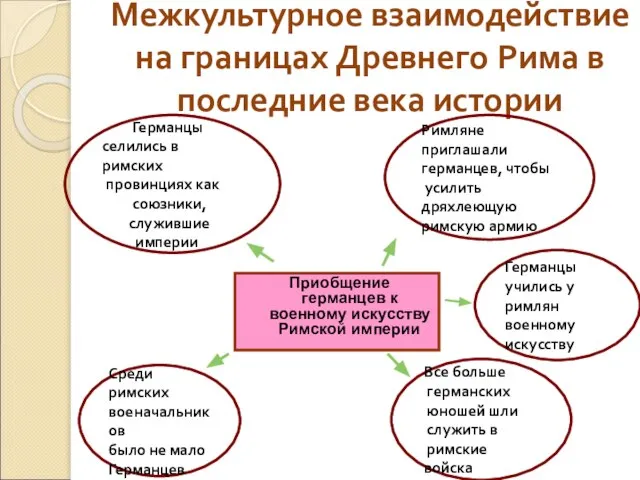 Межкультурное взаимодействие на границах Древнего Рима в последние века истории Приобщение германцев