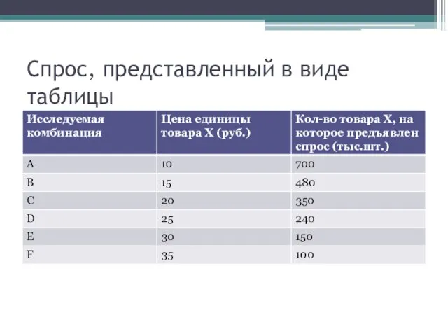 Спрос, представленный в виде таблицы