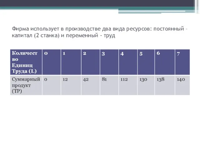 Фирма использует в производстве два вида ресурсов: постоянный – капитал (2 станка) и переменный - труд