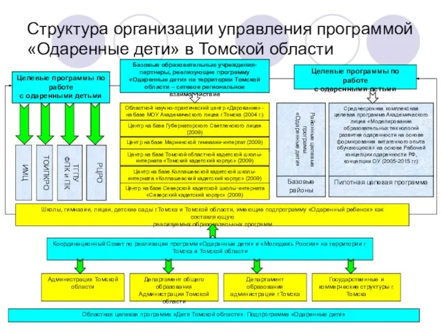 Структура организации управления программой «Одаренные дети» в Томской области Областной научно-практический центр