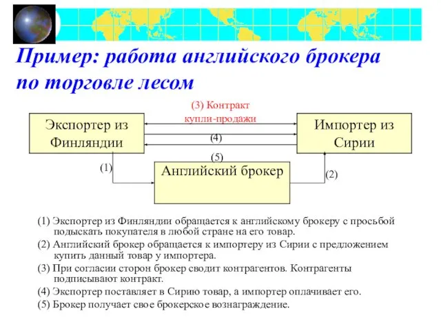 Пример: работа английского брокера по торговле лесом (1) Экспортер из Финляндии обращается