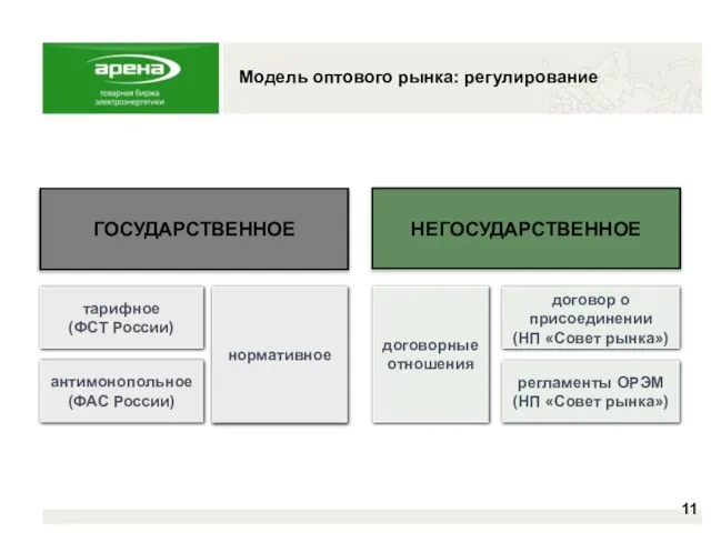 Модель оптового рынка: регулирование ГОСУДАРСТВЕННОЕ НЕГОСУДАРСТВЕННОЕ тарифное (ФСТ России) антимонопольное (ФАС России)