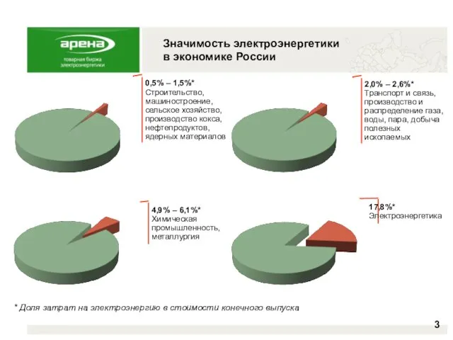 Значимость электроэнергетики в экономике России 0,5% – 1,5%* Строительство, машиностроение, сельское хозяйство,
