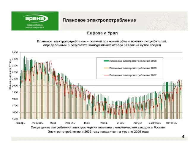 Плановое электропотребление Сокращение потребления электроэнергии вызвано экономическим спадом в России. Электропотребление в