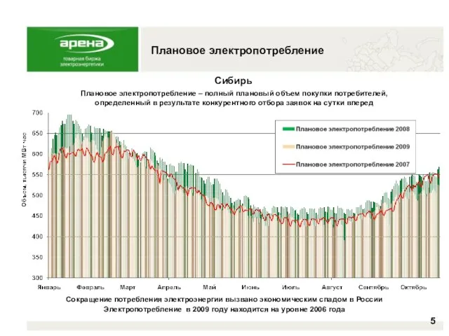 Плановое электропотребление Сокращение потребления электроэнергии вызвано экономическим спадом в России Электропотребление в