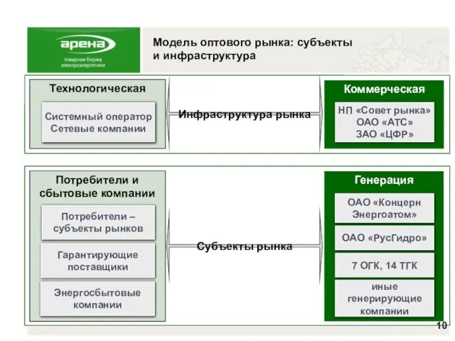 Модель оптового рынка: субъекты и инфраструктура Генерация 7 ОГК, 14 ТГК ОАО