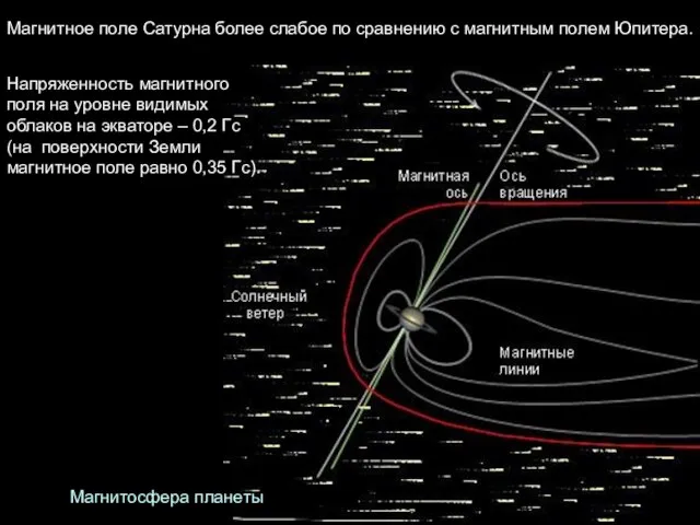 Магнитное поле Сатурна более слабое по сравнению с магнитным полем Юпитера. Магнитосфера