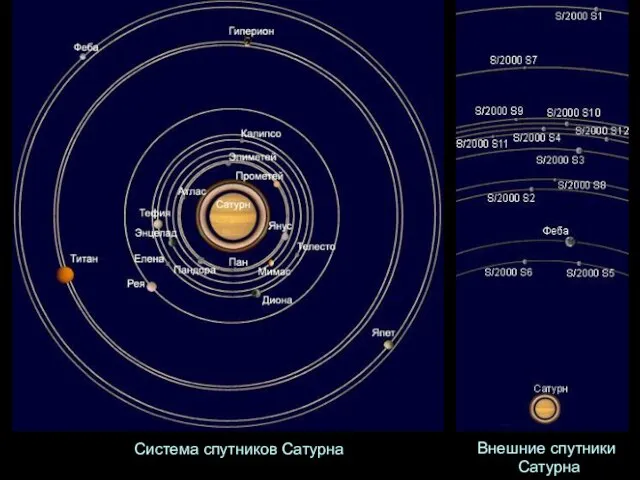 Система спутников Сатурна Внешние спутники Сатурна