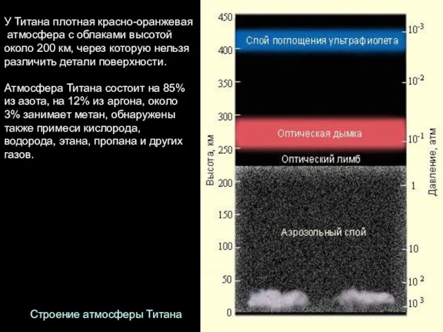 У Титана плотная красно-оранжевая атмосфера с облаками высотой около 200 км, через