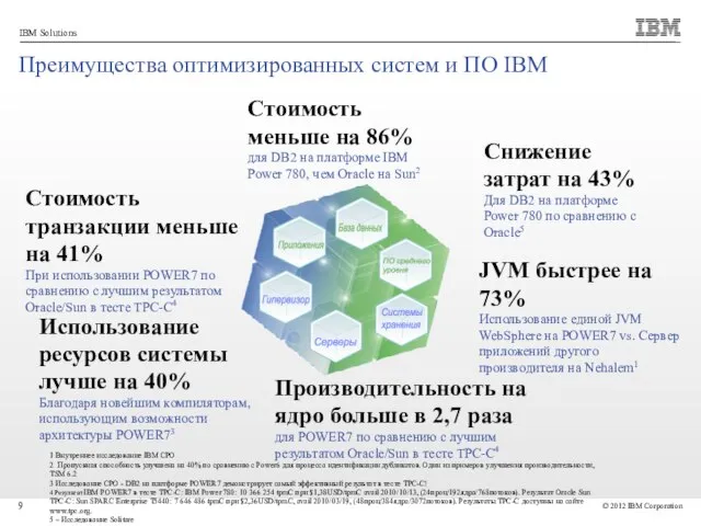 Преимущества оптимизированных систем и ПО IBM JVM быстрее на 73% Использование единой