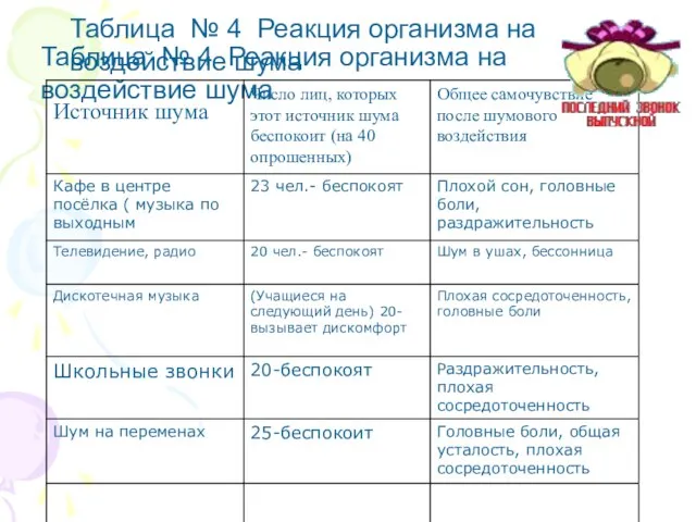 Таблица № 4 Реакция организма на воздействие шума Таблица № 4 Реакция организма на воздействие шума