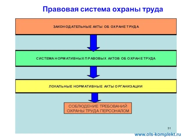 Правовая система охраны труда www.ols-komplekt.ru